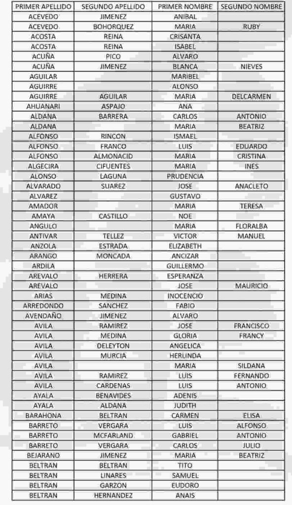 Información de nuevos beneficiarios para cobro por giro actualizada en diciembre 2025. 8 7 13